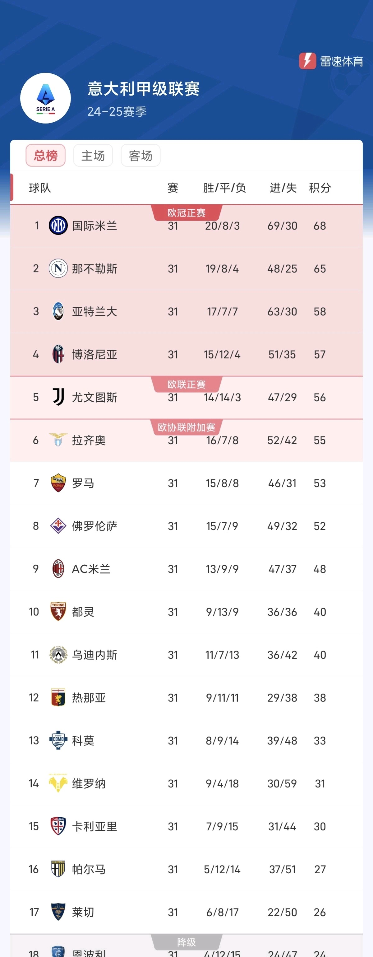 意甲豪门紧咬积分榜榜首，争夺激烈！的简单介绍