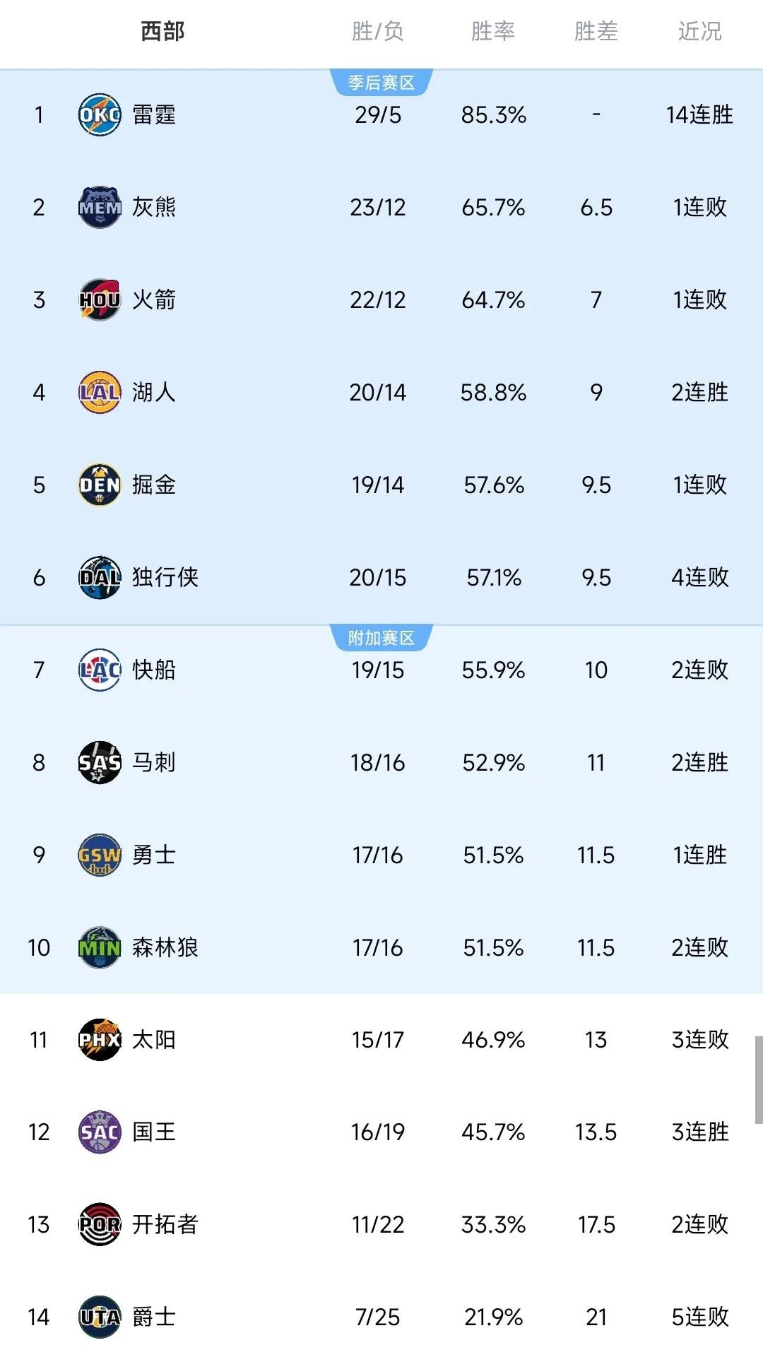 老鹰神射手首发阵容，球队整体实力大增