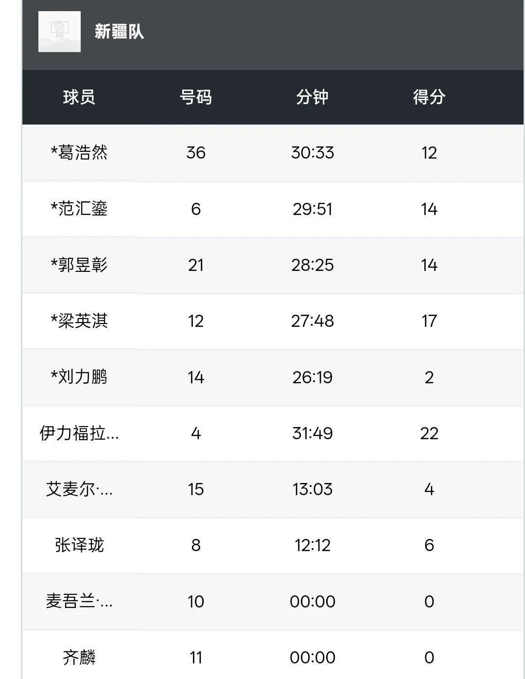 吉林男篮以稳固表现取得大胜